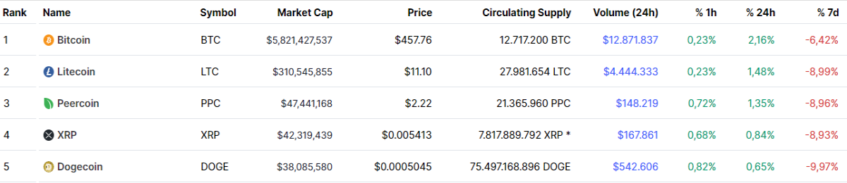 Top Cryptocurrencies, May 2014 according to Criptomarketcap