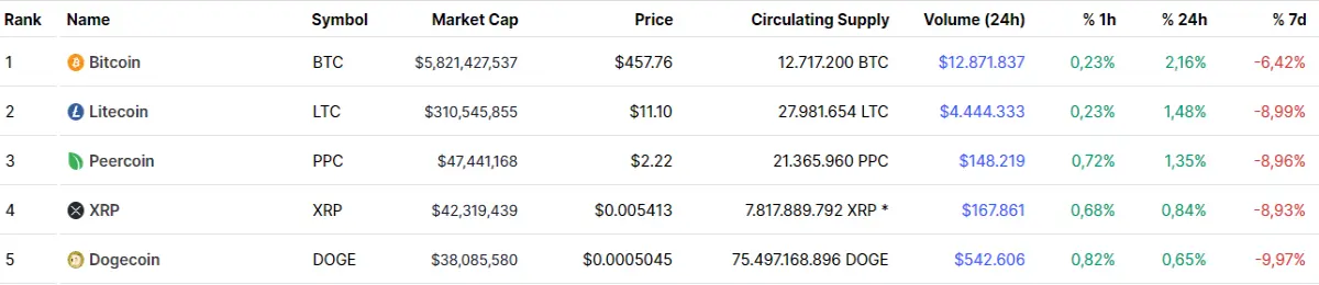 Top Cryptocurrencies, May 2014 according to Criptomarketcap