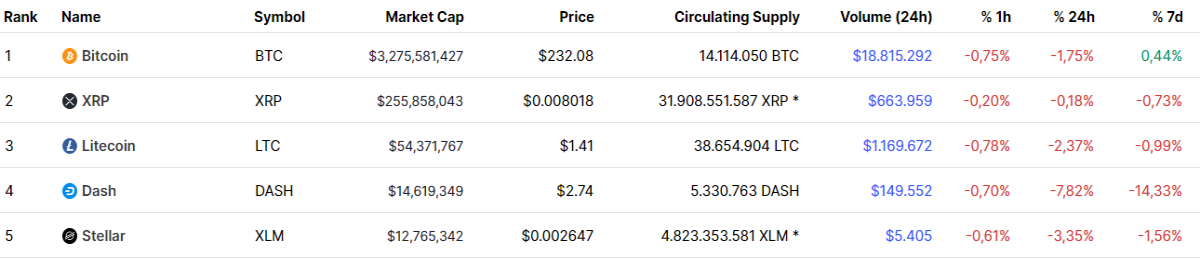 Top Cryptocurrencies, May 2015 according to Criptomarketcap