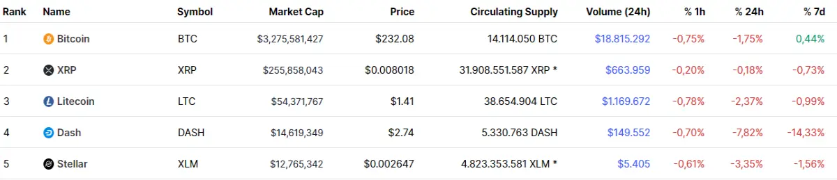 Top Cryptocurrencies, May 2015 according to Criptomarketcap