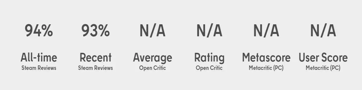 All-time Steam Reviews: 94%, Recent Steam Reviews: 93%, Open Critic Average: N/A, Open Critic Rating: N/A, Metacritic Metascore (PC): N/A, Metacritic User Score (PC): N/A