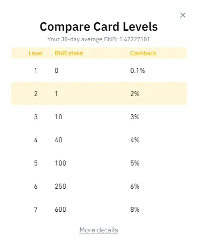 Fig 1.: Levels of Cashback at Binance.com