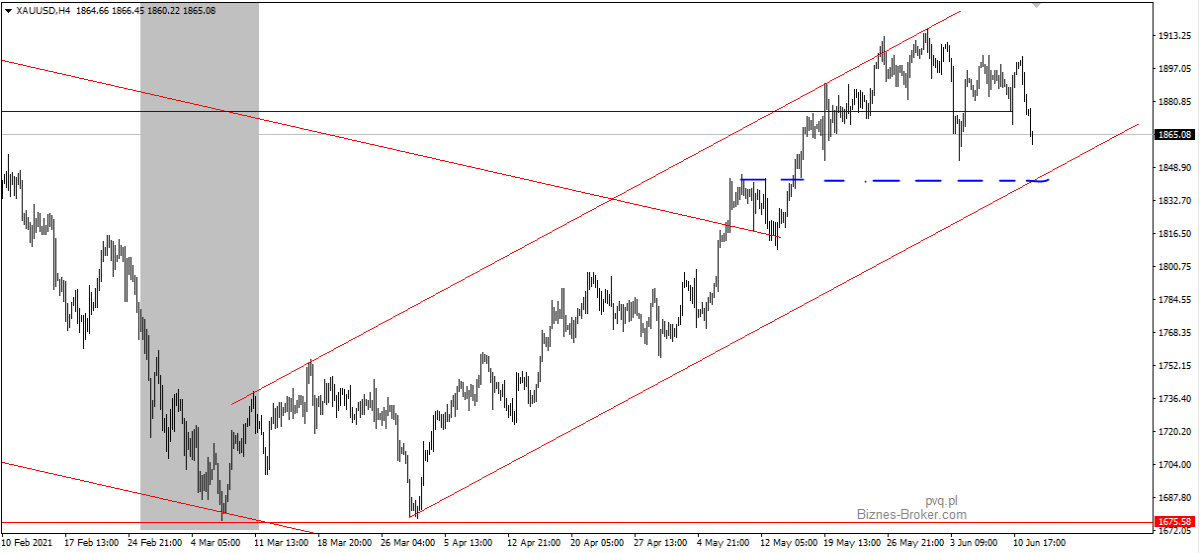 XAUUSD H4