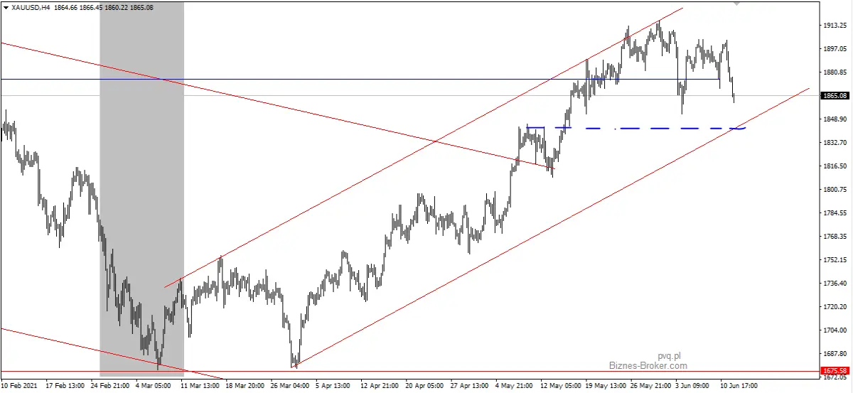 XAUUSD H4