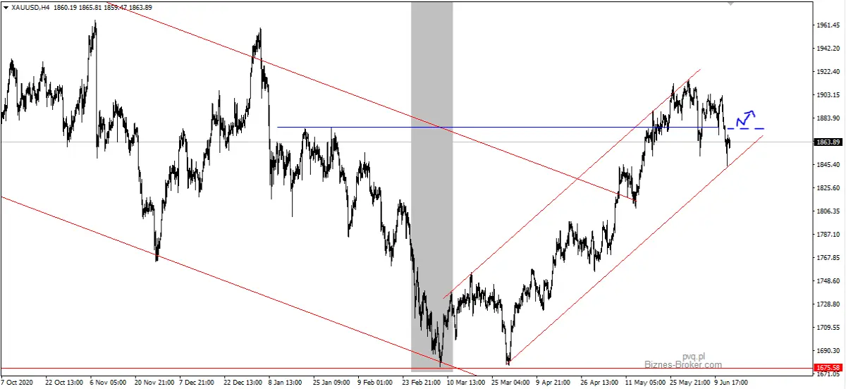 XAUUSD H4
