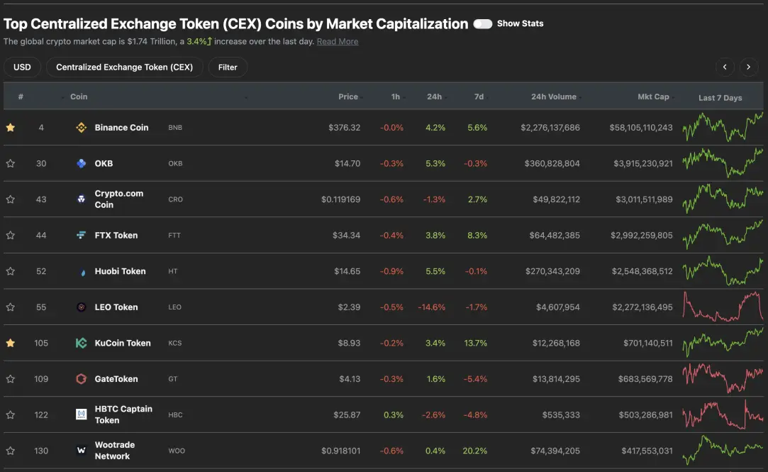 TOP 5 Centralized Exchange Coins And Tokens