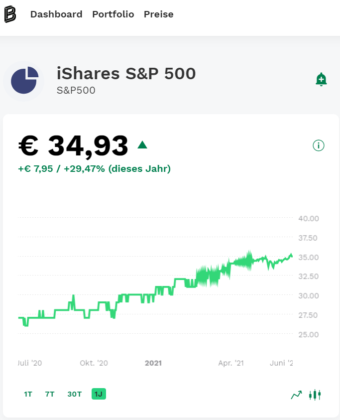Bitpanda #bitpanda #etf ishares S&P500 chart 1y