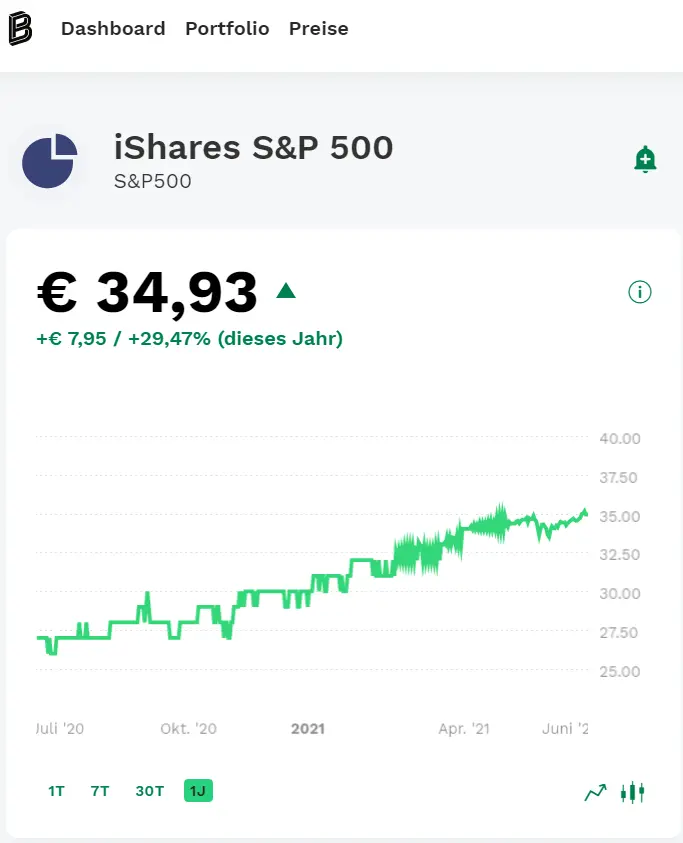 Bitpanda #bitpanda #etf ishares S&P500 chart 1y