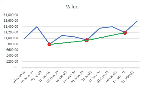 underlying growth