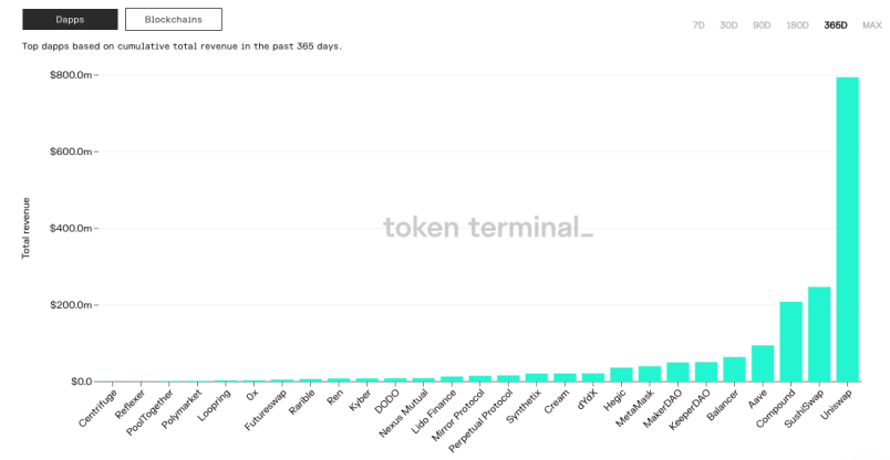 UNI total revenue