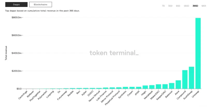 UNI total revenue
