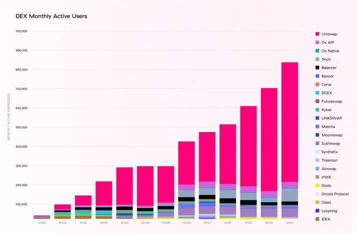 UNI active monthly users