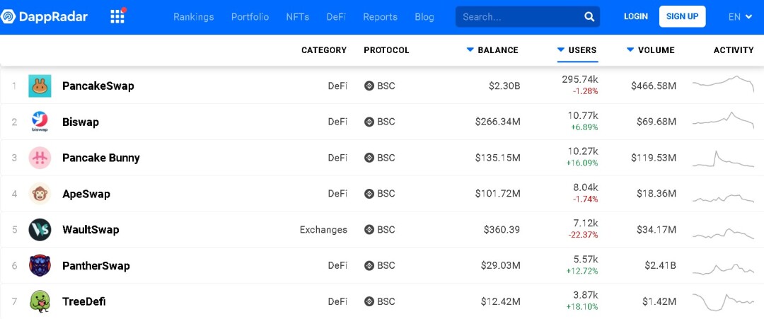 DappRadar.com, Top Dapps on BSC, June 2021