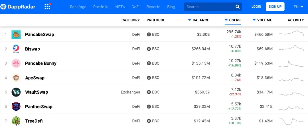 DappRadar.com, Top Dapps on BSC, June 2021
