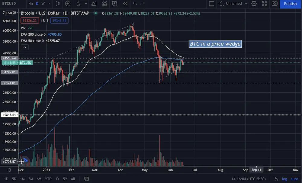 btc, bitcoin, crypto, technical analysis, TA