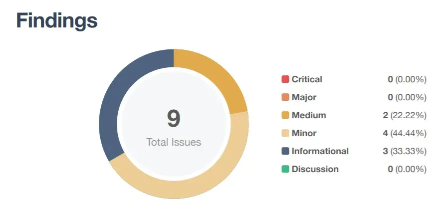 Results of Certix audit on Biswap
