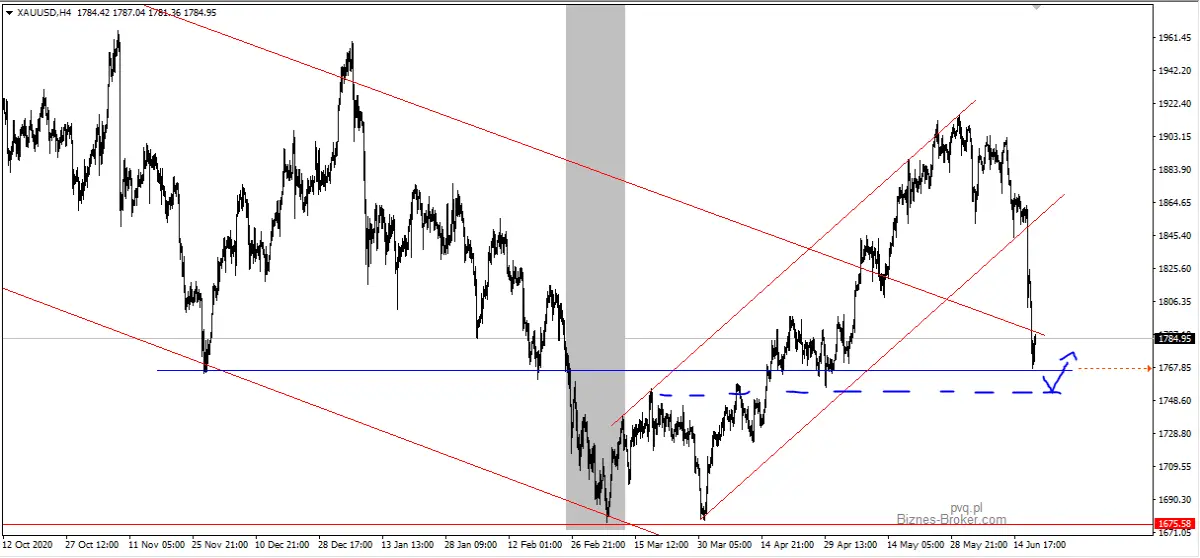 XAUUSD H4