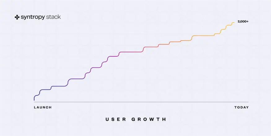 growth