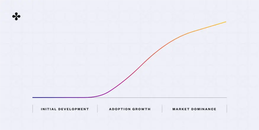 adoption curve spected