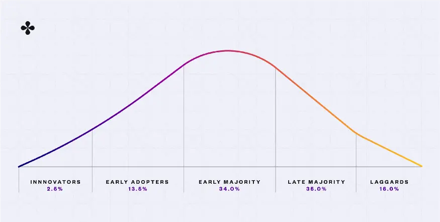 DOI Curve