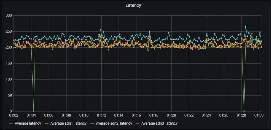 latency