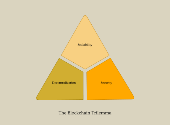 The Blockchain Trilemma
