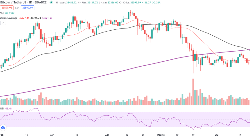 Bitcoin death cross