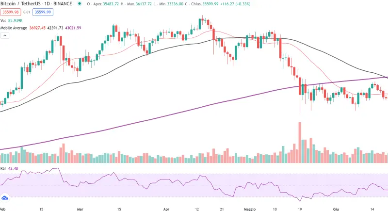 Bitcoin death cross