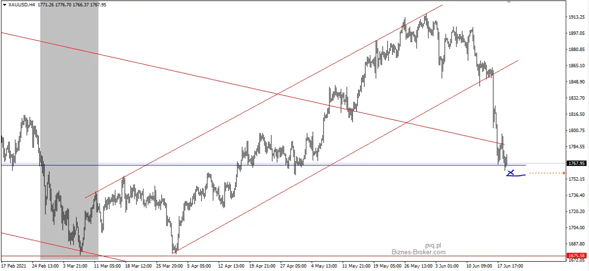 XAUUSD H4