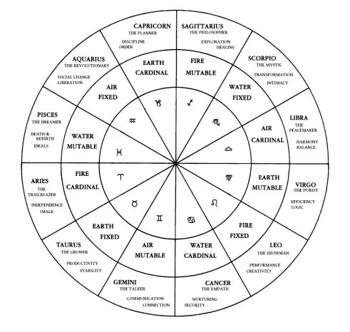 Zodiac wheel