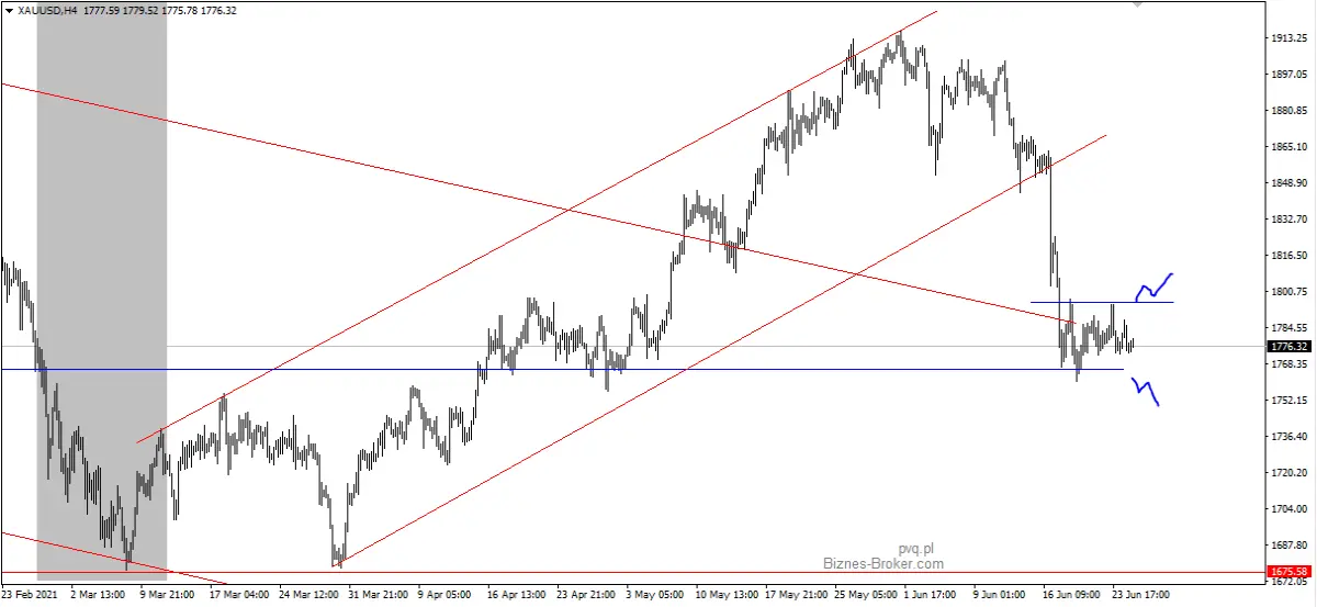 XAUUSD H4