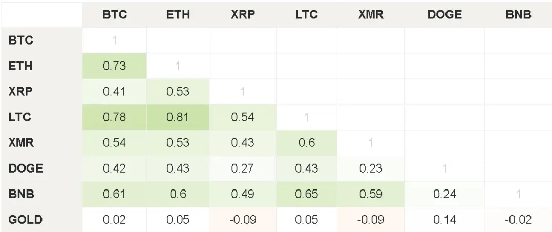 BTC Price Correlation