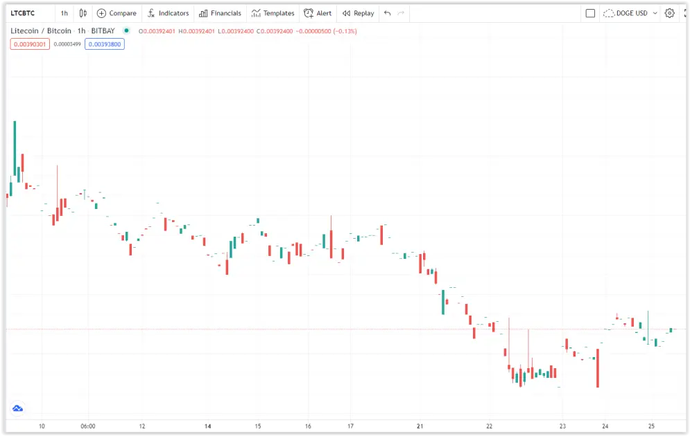 LTC/BTC Chart