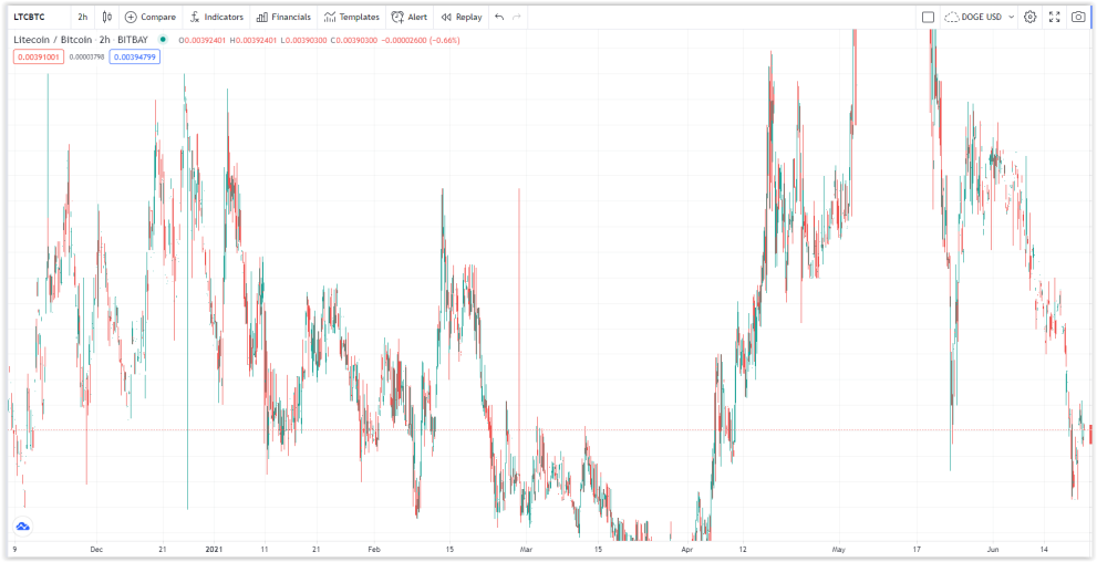 6 month LTC/BTC Chart