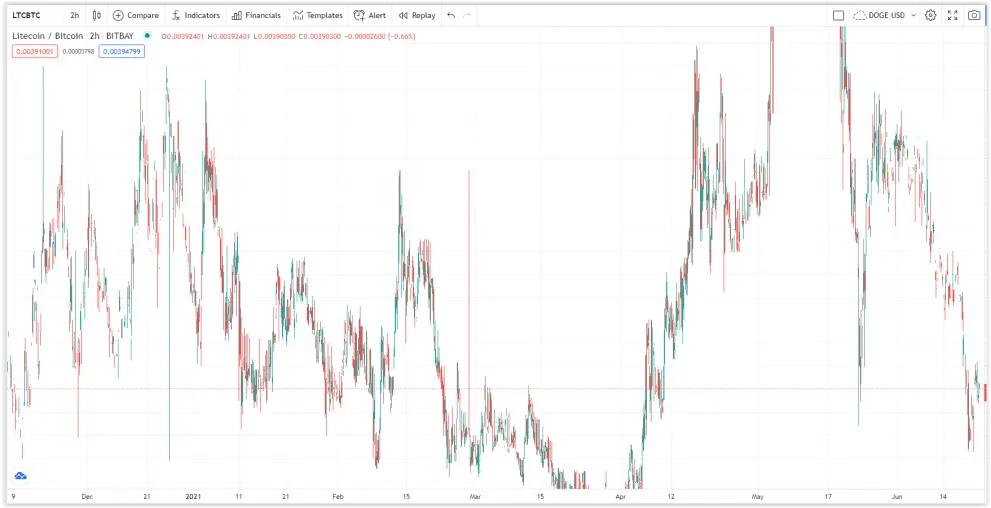 6 month LTC/BTC Chart