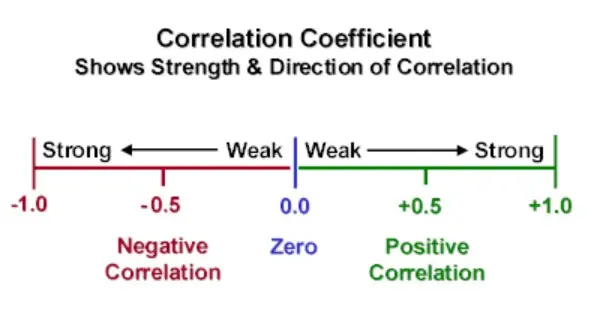 Correlation Coefficient