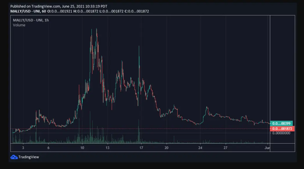 Malamute Price History
