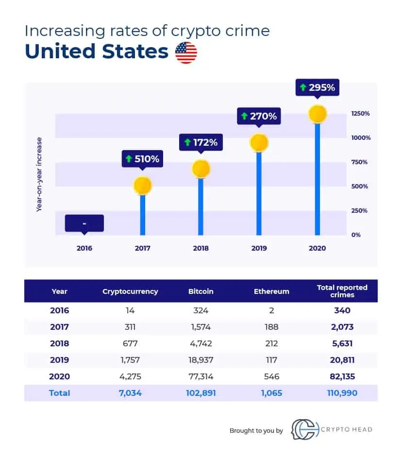 crypto crime