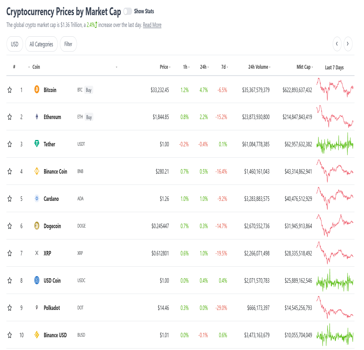 Market as of June 27th