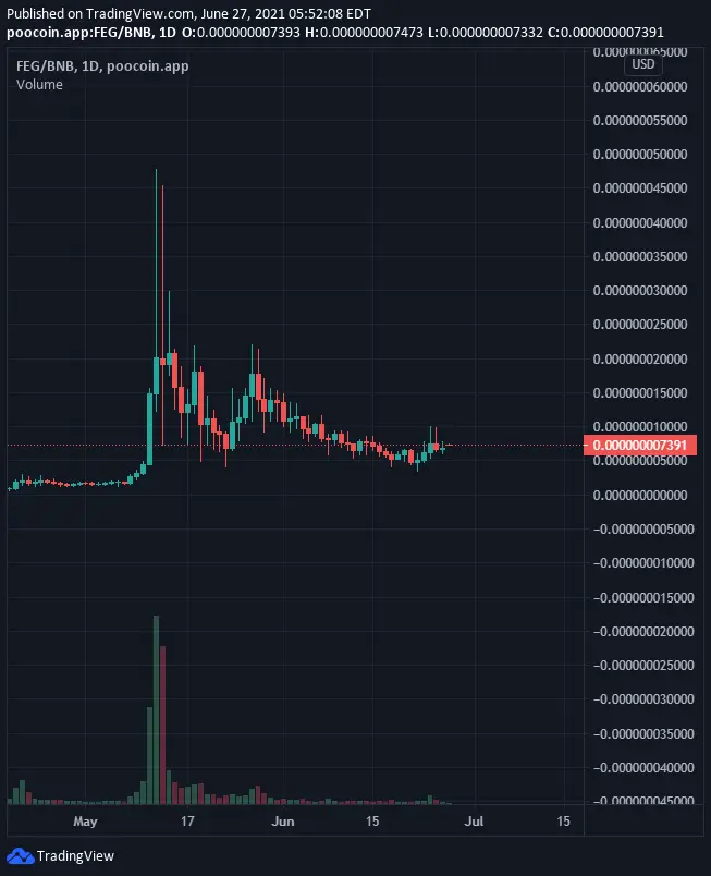 FEG Chart