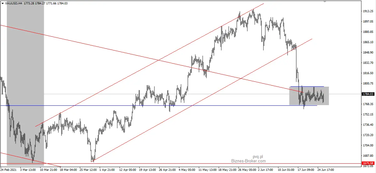 XAUUSD H4