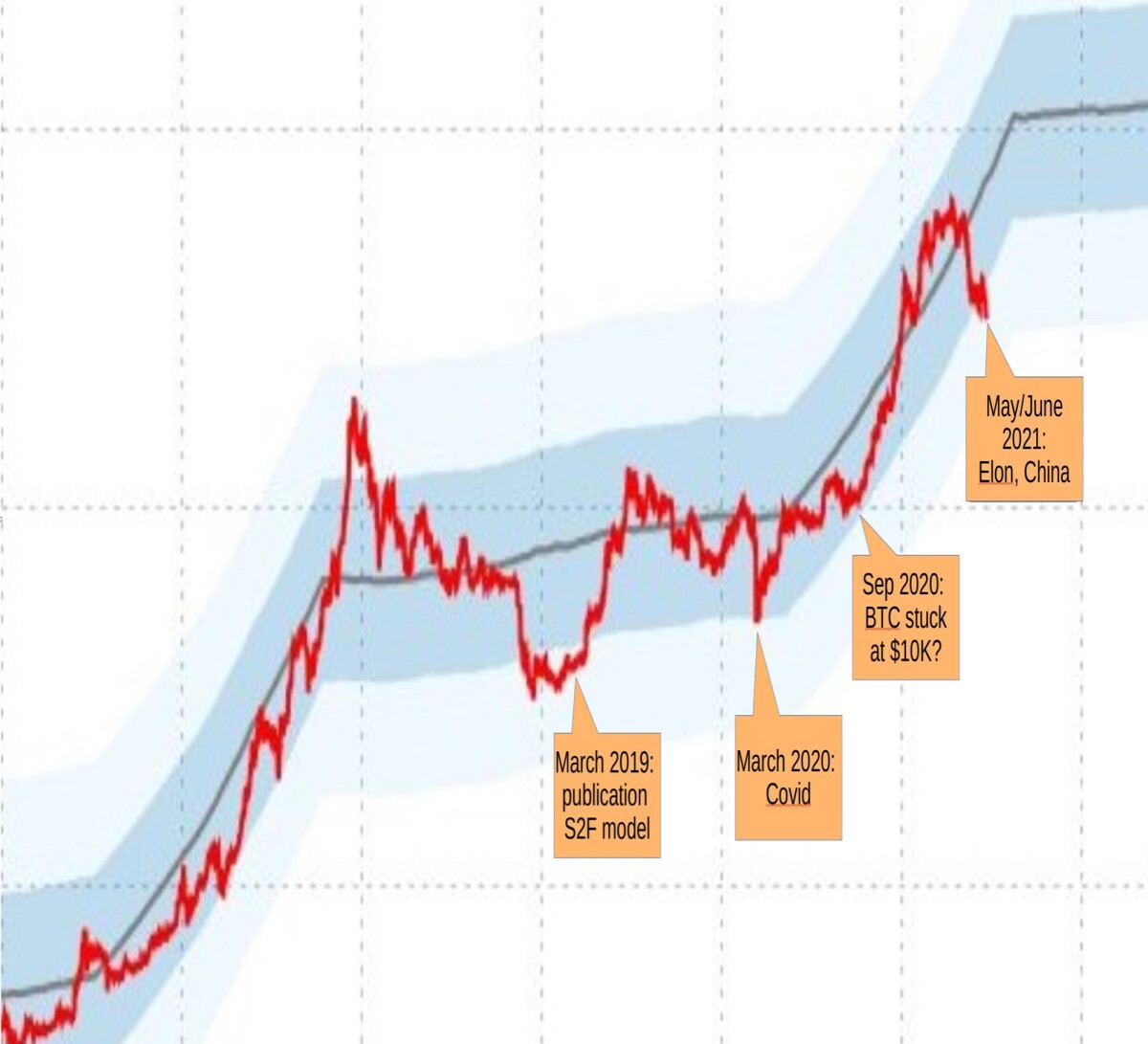 S2F stock to flow model