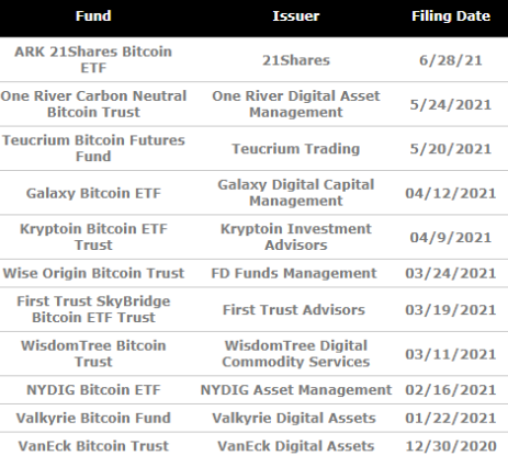 BTC ETF Registrations