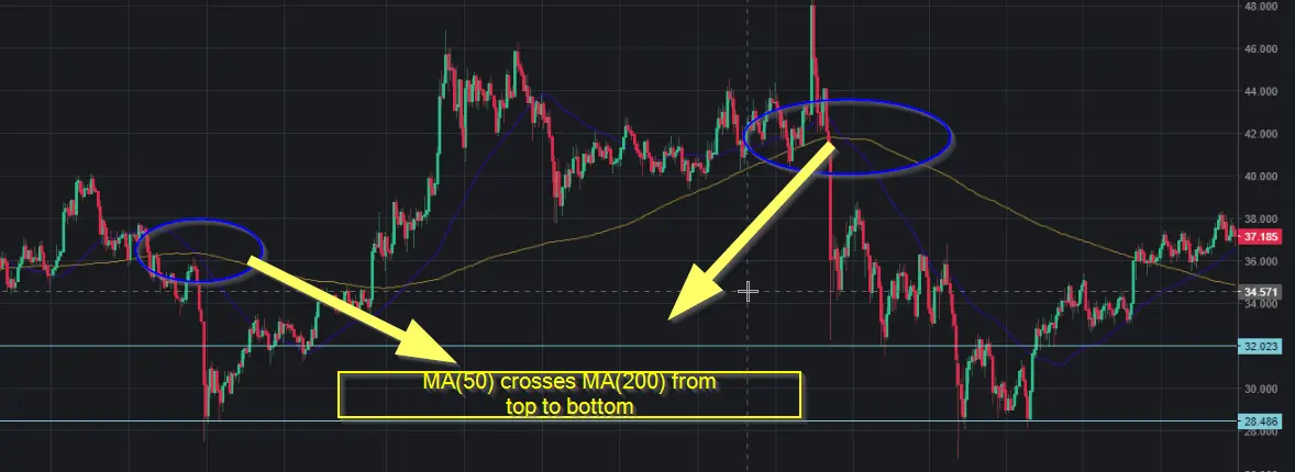 Death Cross