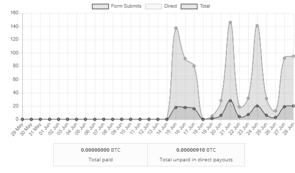 Sats Graph