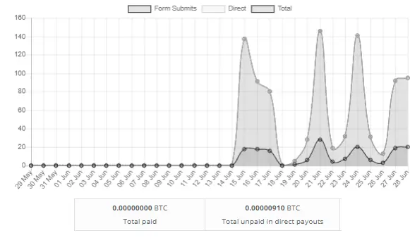 Sats Graph