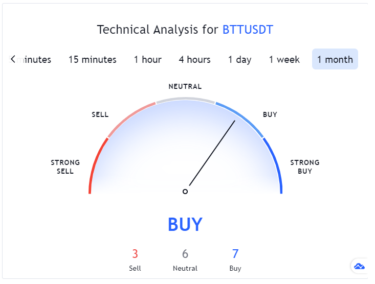 Tech analysis for BTT Bittorrent