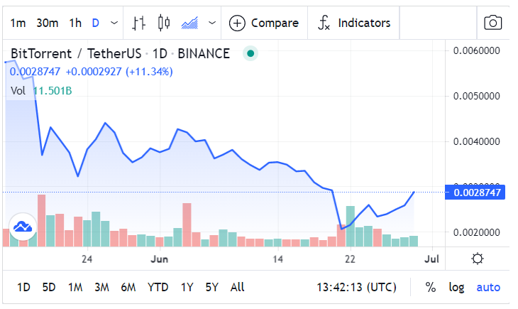 Bittorrent BTT price prediction: BTT price chart