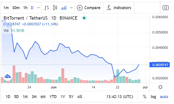 Bittorrent BTT price prediction: BTT price chart
