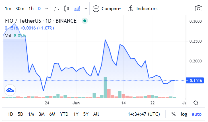 FIO Price Chart